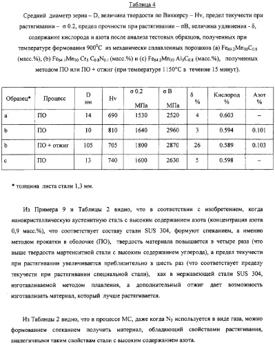Нанокристаллический материал со структурой аустенитной стали, обладающий высокой твердостью, прочностью и коррозионной стойкостью, и способ его изготовления (патент 2324757)