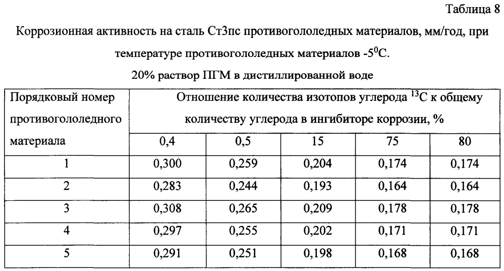 Способ получения твердого противогололедного материала на основе пищевой поваренной соли и кальцинированного хлорида кальция (варианты) (патент 2603168)