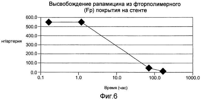 Локальная сосудистая доставка пробукола, одного или в комбинации с сиролимусом, для лечения рестеноза, уязвимых бляшек, ааа (аневризмы брюшной аорты) и инсульта (патент 2481084)