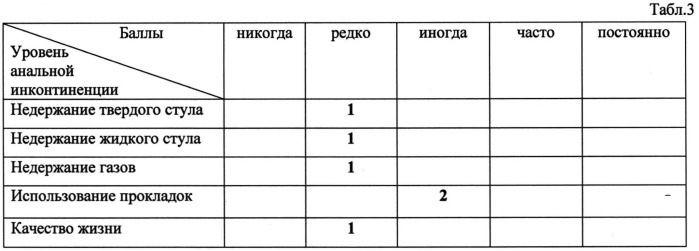 Способ лечения анальной инконтиненции у больных раком прямой кишки после сфинктеросохраняющих операций (патент 2535619)