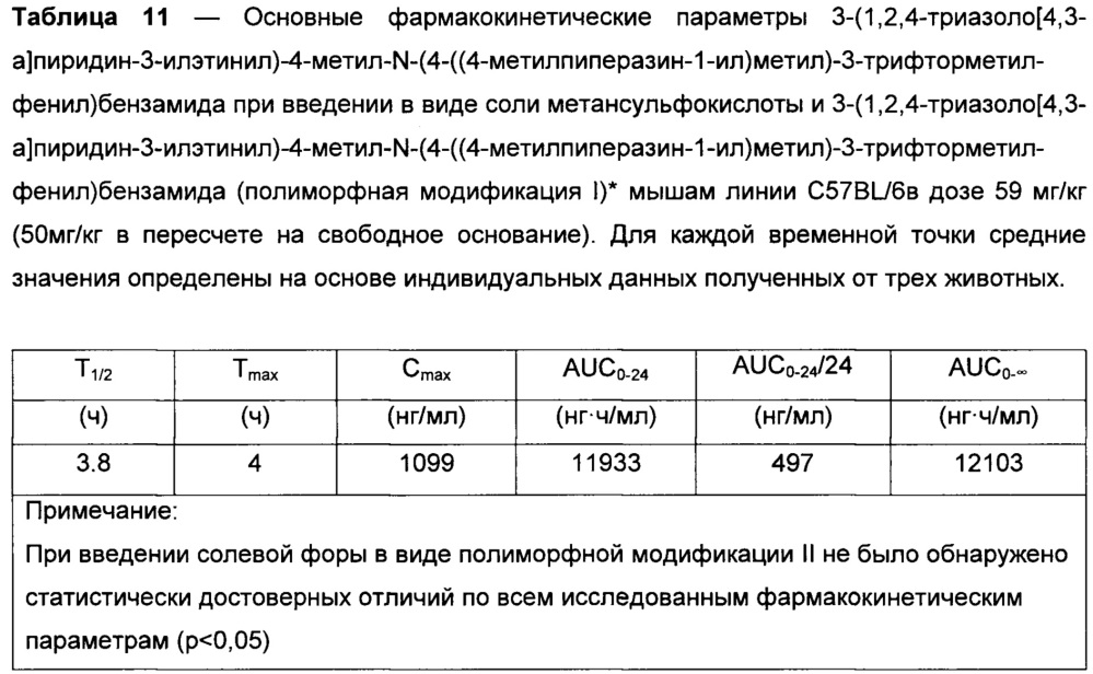 Новая кристаллическая солевая форма 3-(1,2,4-триазоло[4,3-а]пиридин-3-илэтинил)-4-метил-n-(4-((4-метилпиперазин-1-ил)метил)-3-трифторметилфенил)бензамида для медицинского применения (патент 2652992)