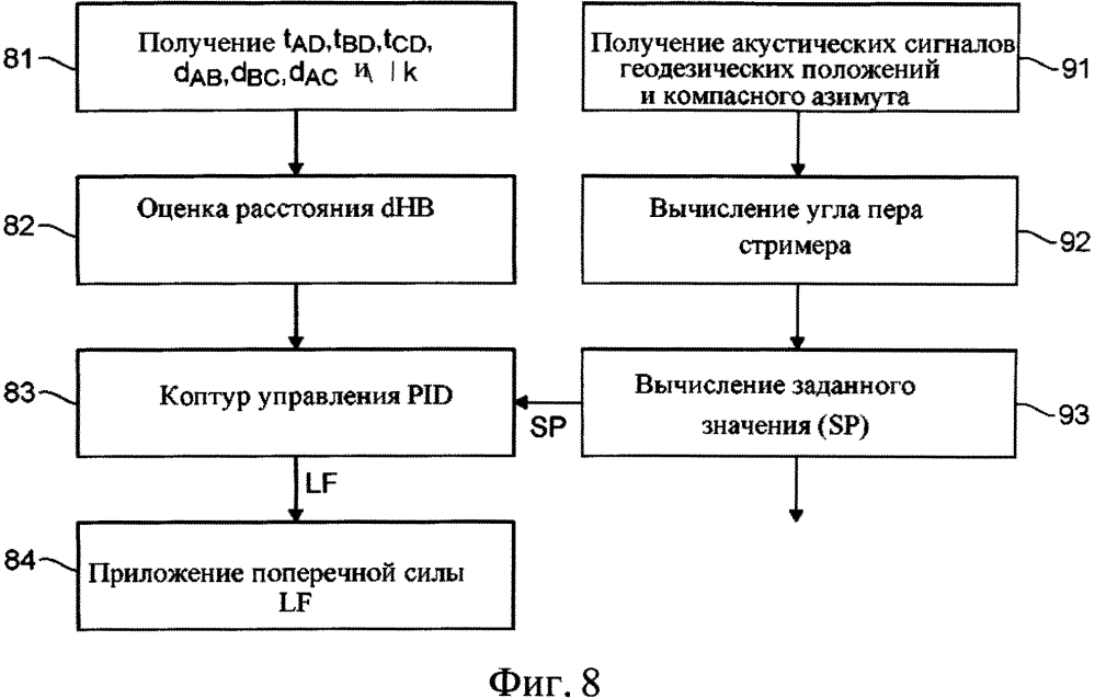 Способ управления буксируемой линейной акустической антенны и навигационное управляющее устройство (патент 2621463)