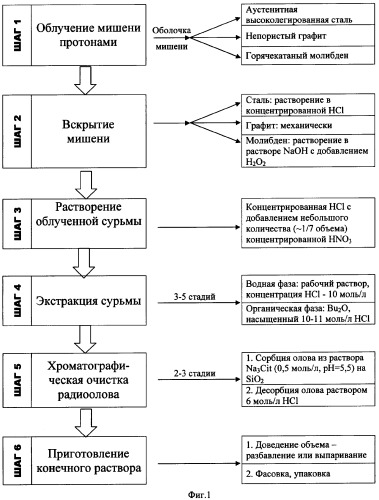 Способ получения радиоолова в состоянии без носителя и мишень для его осуществления (варианты) (патент 2313838)