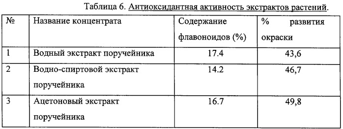 Растительные экстракты, обладающие геропротекторной активностью и средство на их основе (патент 2257910)