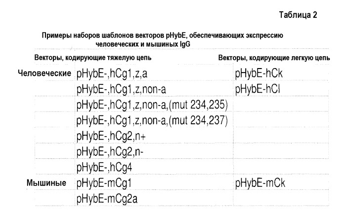 Усовершенствованные векторы экспрессии млекопитающих и их применение (патент 2502800)