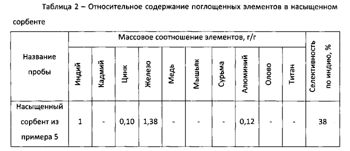 Способ получения комплексообразующего сорбента для селективного извлечения индия (патент 2560361)