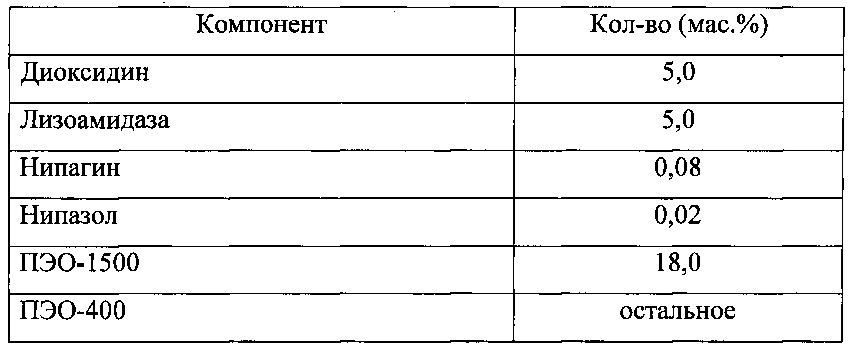 Фармацевтическая комбинированная композиция для местного и наружного применения на основе диоксидина (патент 2667974)