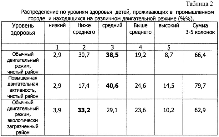 Способ оценки уровня здоровья школьника (патент 2251962)