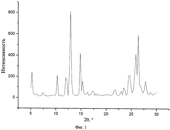 Сокристаллическая форма теофиллина с дифлунисалом или диклофенаком (патент 2542100)