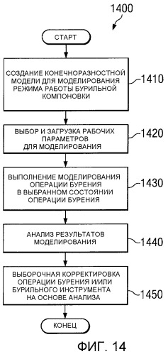 Моделирование переходного режима кнбк/бурильной колонны в процессе бурения (патент 2461707)