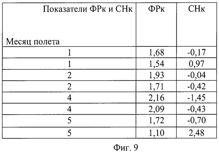 Способ оценки риска развития донозологических, преморбидных и патологических состояний в длительном космическом полете (патент 2448644)