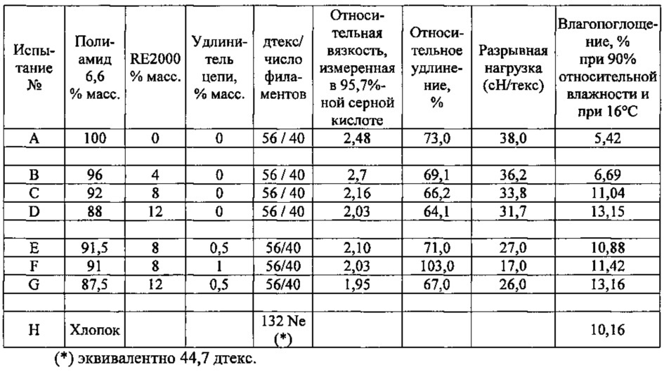 Способ получения синтетической нити с высоким влагопоглощением и нить, получаемая таким способом (патент 2657911)