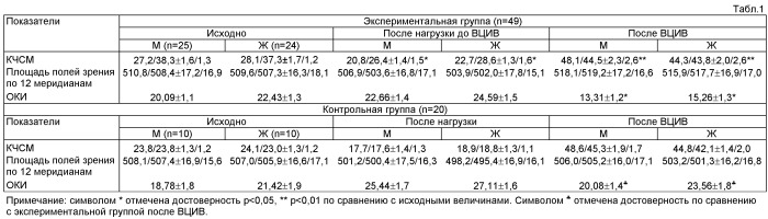 Способ повышения работоспособности организма (патент 2456032)