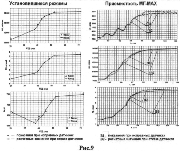 Цифровая электронная система управления с встроенной полной термогазодинамической математической моделью газотурбинного двигателя и авиационный газотурбинный двигатель (патент 2554544)