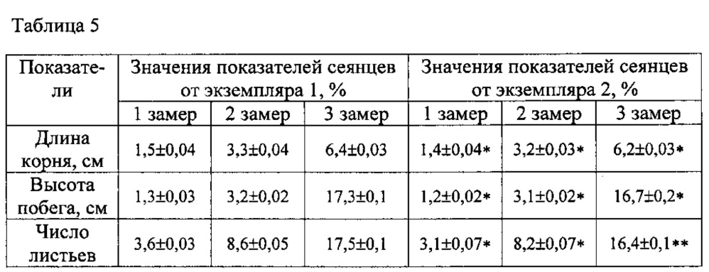 Способ оценки по цитогенетическим показателям качества семян rhododendron ledebourii pojark (патент 2654605)