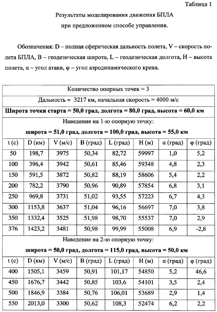 Способ управления беспилотным планирующим летательным аппаратом (патент 2654238)