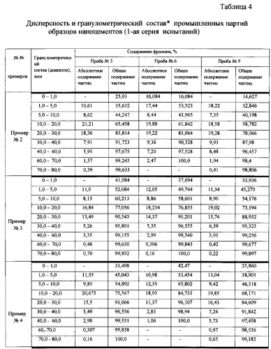 Способ производства наноцемента и наноцемент (патент 2544355)