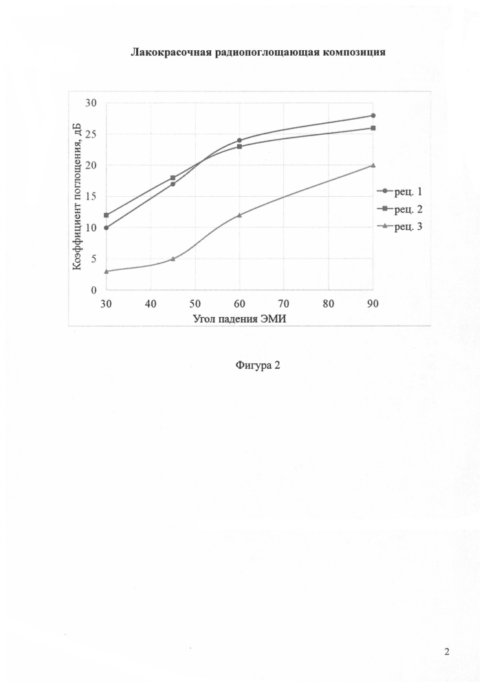 Лакокрасочная радиопоглощающая композиция (патент 2598090)