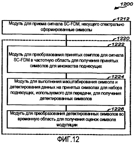 Формирование спектра для уменьшения отношения пиковой и средней мощностей в беспроводной связи (патент 2406245)