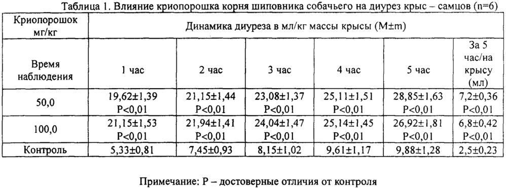 Растительные комбинированные препараты на основе криопорошков (патент 2617434)