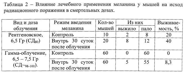 Способ профилактики и лечения острой лучевой болезни в эксперименте (патент 2551619)