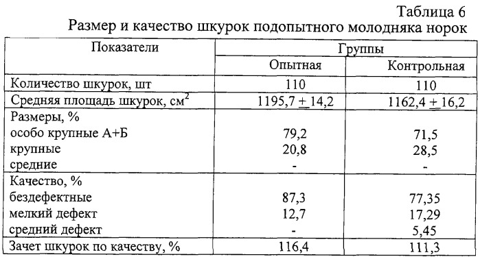 Противоанемический и ростостимулирующий препарат (патент 2252020)