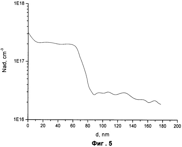 Способ определения профиля концентрации легирующей примеси в полупроводниках (патент 2393584)
