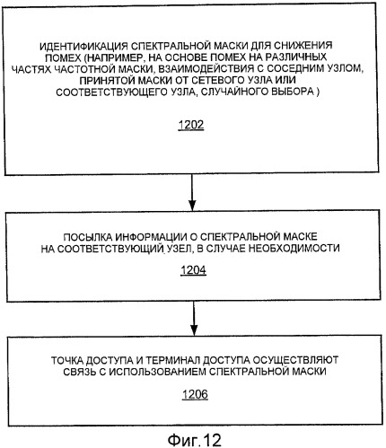 Регулирование помех с использованием чередований запросов harq (патент 2453077)