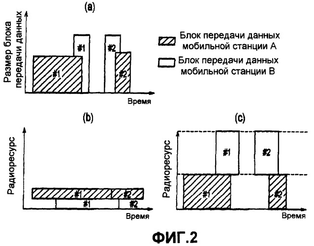 Способ управления скоростью передачи, мобильная станция и контроллер радиосети (патент 2367091)