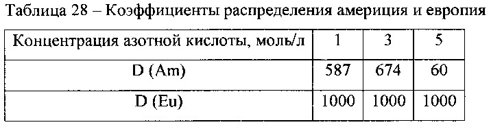 Экстракционная смесь для извлечения актинидов из азотнокислых растворов (патент 2620583)