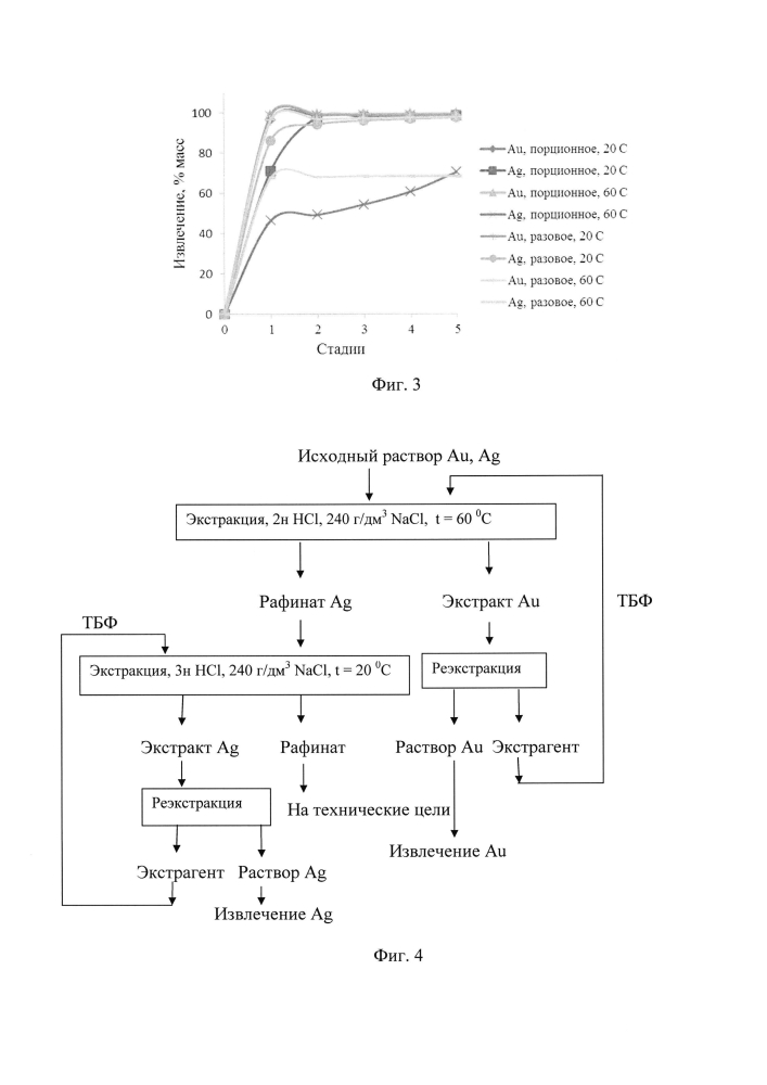 Способ селективной экстракции ионов золота и серебра из солянокислых растворов трибутилфосфатом (патент 2604287)