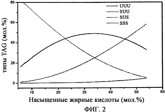 Масло, семена и растения подсолнечника с модифицированным распределением жирных кислот в молекуле триацилглицерина (патент 2337530)