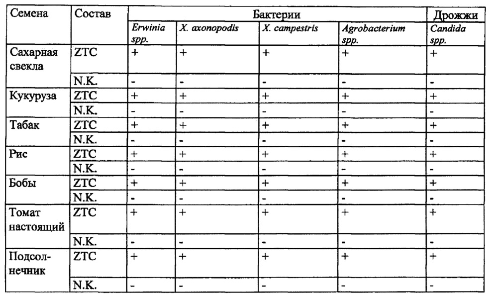 Покровная композиция для протравливания семян и стерилизации поверхности (патент 2655961)