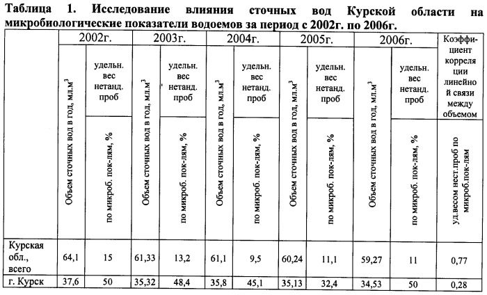 Способ определения допустимого количества привносимых микробиологических показателей в водных объектах (патент 2481574)