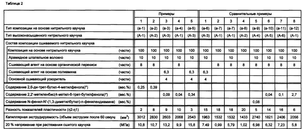 Композиция на основе нитрильного каучука, латексная композиция высоконасыщенного нитрильного каучука и сшитый каучук (патент 2664145)