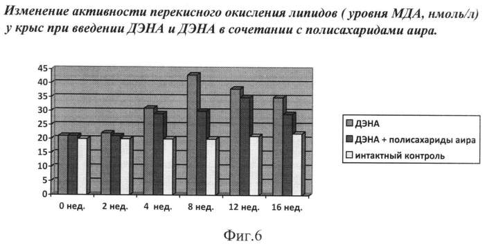 Способ профилактики канцерогенного действия диэтилнитрозамина у экспериментальных животных (патент 2568587)