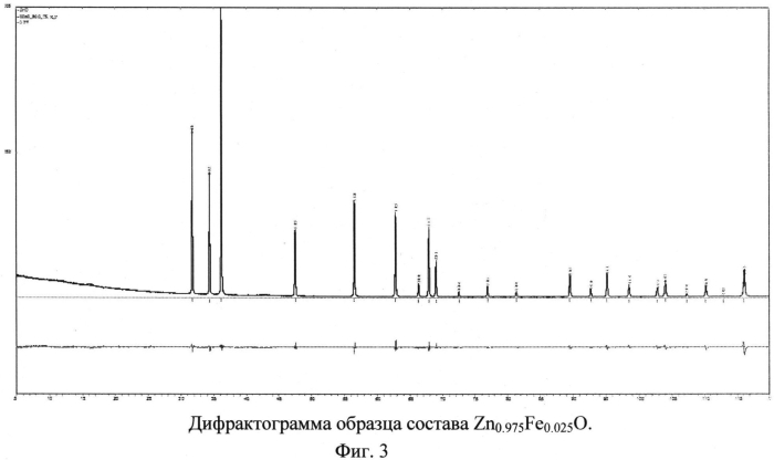 Способ получения нанодисперсного ферромагнитного материала (патент 2572123)