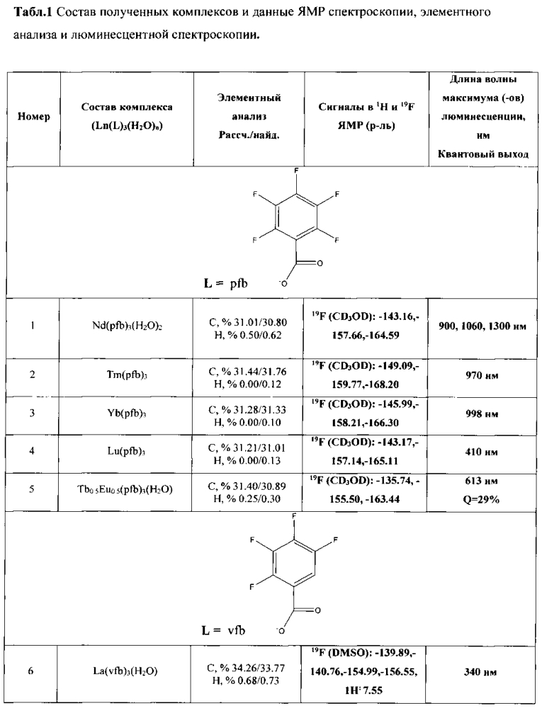 Фторзамещенные бензоаты лантанидов, проявляющие люминесцентные свойства в видимом и ик диапазоне (патент 2605746)