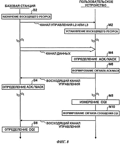 Пользовательское устройство, базовая станция и способ передачи данных (патент 2434335)