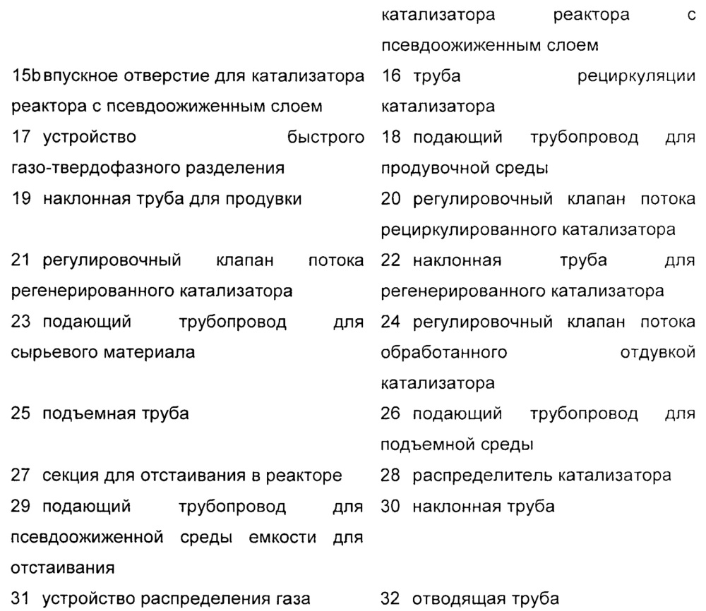 Реактор с псевдоожиженным слоем, установка и способ получения легких олефинов (патент 2649385)