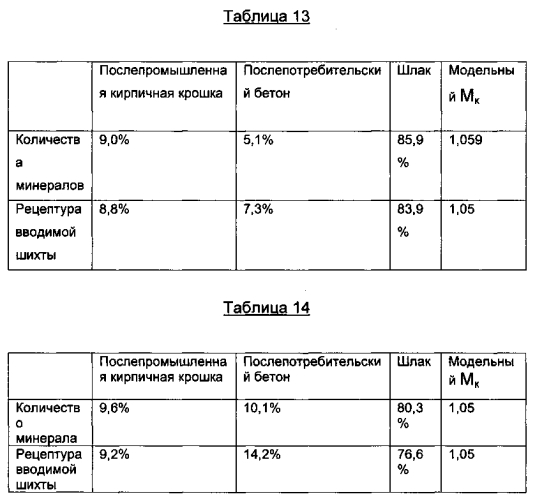 Минеральная вата из подлежащих повторному использованию материалов (патент 2575189)