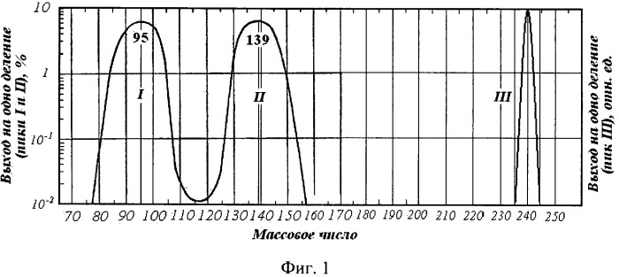Способ плазменного разделения отработанного ядерного топлива и устройство для его осуществления (патент 2419900)