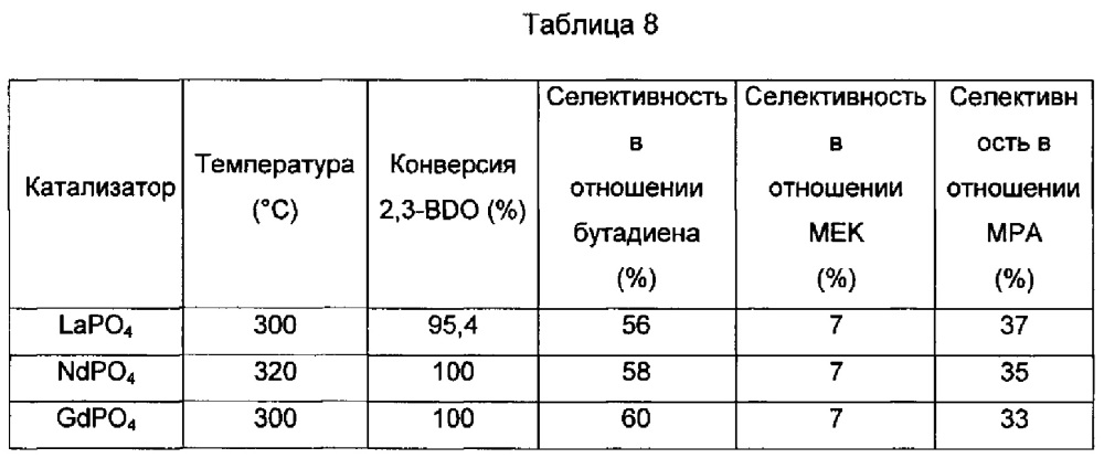 Способ получения олефина посредством каталитической конверсии по меньшей мере одного спирта (патент 2660132)