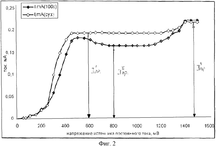 Способ измерения кислородосодержания и влажности газа (патент 2540450)