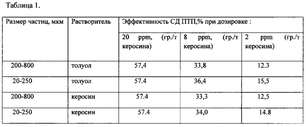 Противотурбулентные присадки для снижения гидродинамического сопротивления углеводородных жидкостей в трубопроводах и способ их получения (патент 2639301)