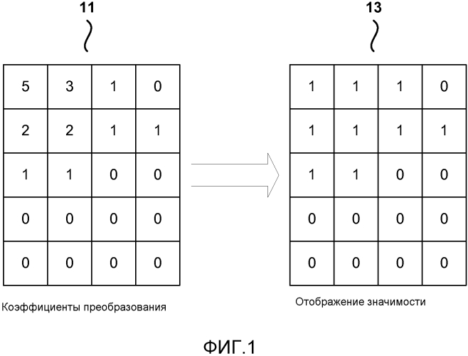 Кодирование коэффициентов преобразования для кодирования видео (патент 2565365)