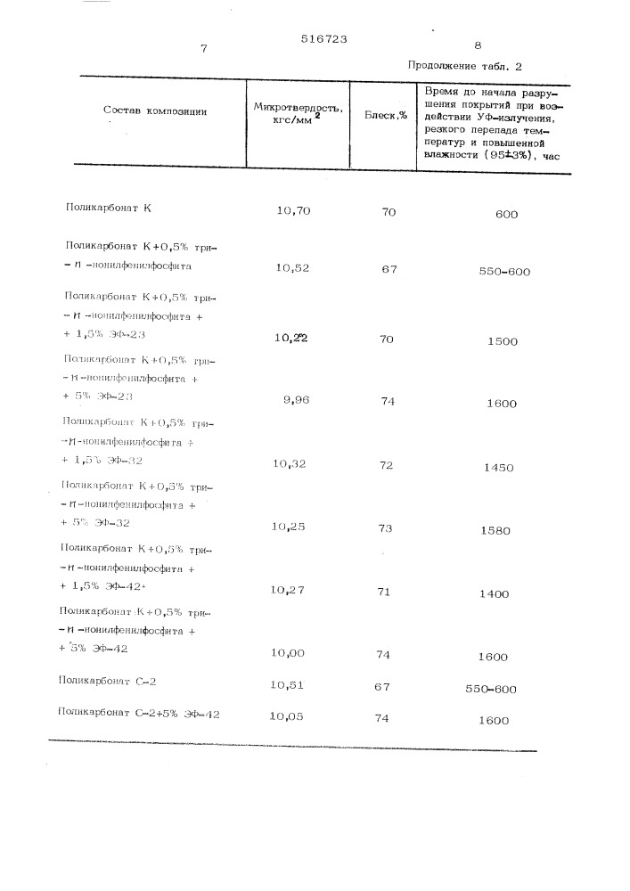 Композиция для покрытий (патент 516723)