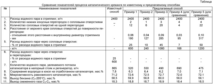 Способ каталитического крекинга углеводородного сырья (патент 2417246)