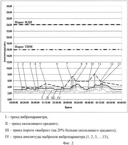 Способ диагностики повреждения деталей машин (патент 2540195)