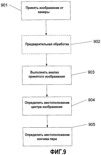 Отображение между камерой и кончиком пера и калибровка (патент 2363032)
